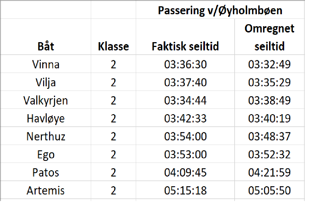 Resultater kl 2 v/passering av Øyholmbøen/Karlsøyvær